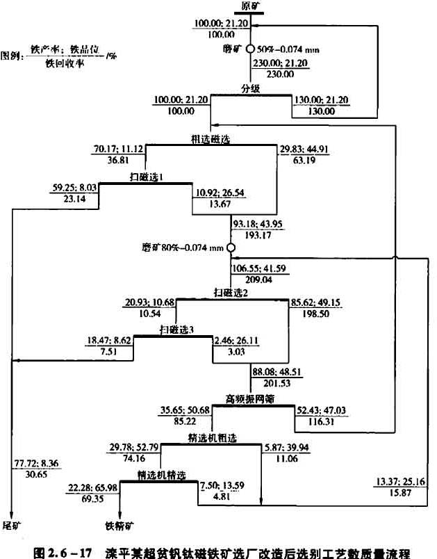 灤平某超貧鈦磁鐵礦選廠改造后選別工藝數量質量流程